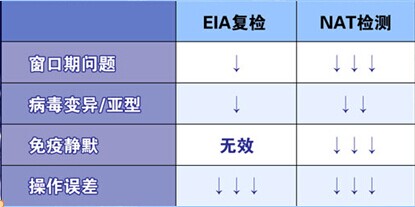 采用不同方法進(jìn)行復篩的漏檢風(fēng)險下降幅度 