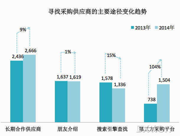 需找采購供應商