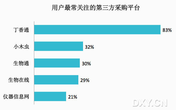 醫療用戶(hù)關(guān)注的第三方平臺