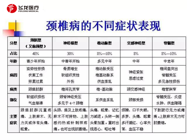 頸椎病類(lèi)型