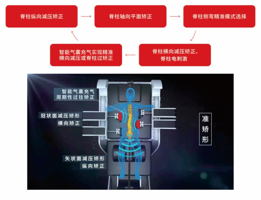 外星艙三維脊柱減壓矯形系統